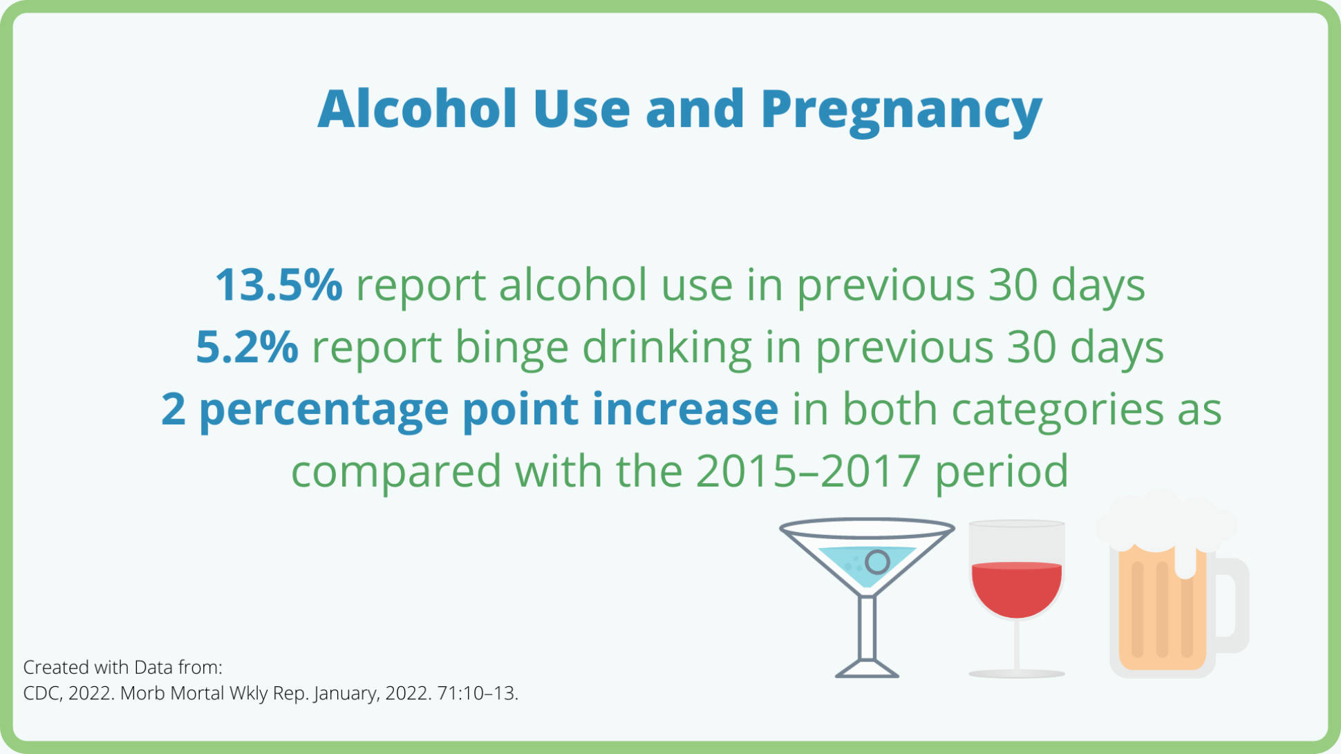 Alcohol use and pregnancy: 13.5% report alcohol use in previous 30 days; 5.2% report binge drinking in previous 30 days; 2 percentage point increase in both categories as compared with the 2015-2017 period